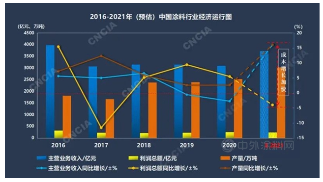 中國涂料行業(yè)經(jīng)濟運行簡況