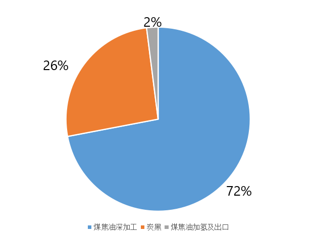 煤焦油消費