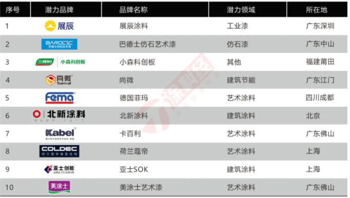 2022中國涂料品牌潛力榜TOP10品牌