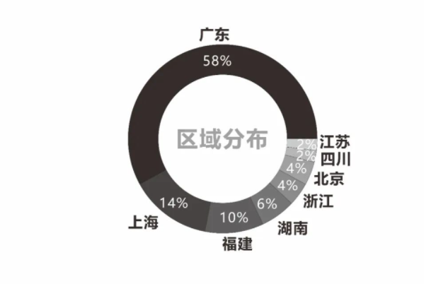 2022中國涂料品牌潛力榜全國各省份占比