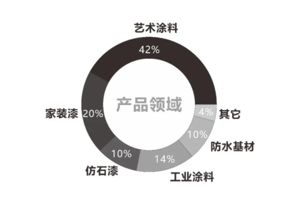 2022中國涂料品牌潛力榜各涂料版塊占比