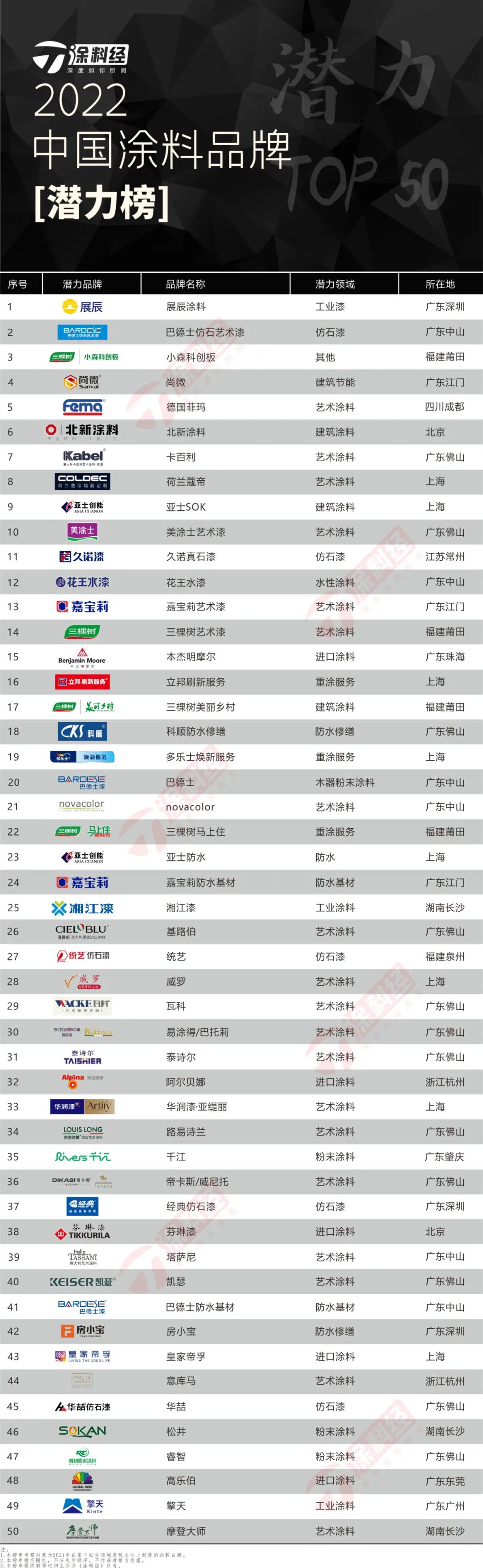 2022中國涂料品牌潛力榜TOP50完整榜單