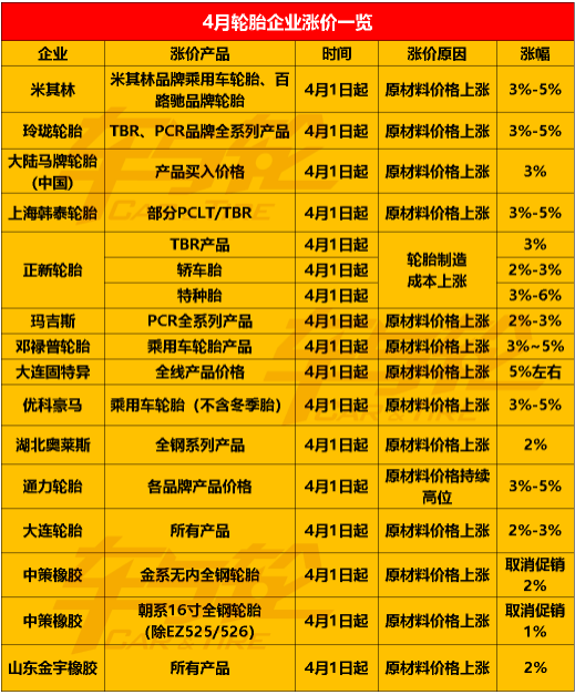  2022年第一季度即將結(jié)束，傳統(tǒng)的輪胎銷(xiāo)售季即將到來(lái)