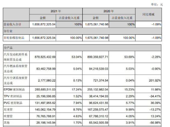 凈利增190.78%，膠管企業(yè)天津鵬翎集團(tuán)扭虧為盈