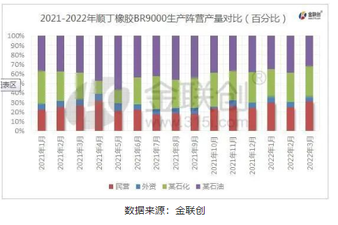  2022年1季度順丁橡膠整體生產(chǎn)量環(huán)比2021年4季度增加