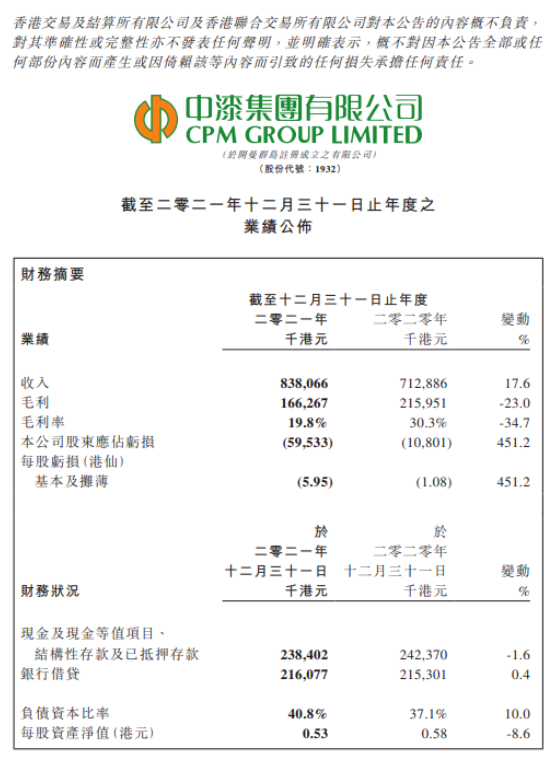 中漆集團(tuán)2021年收入8.38億港元，股東應(yīng)占虧損擴(kuò)大4.51倍