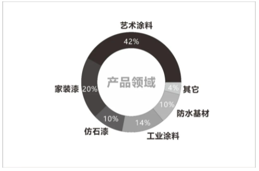 　2022中國涂料品牌潛力榜各涂料版塊占比