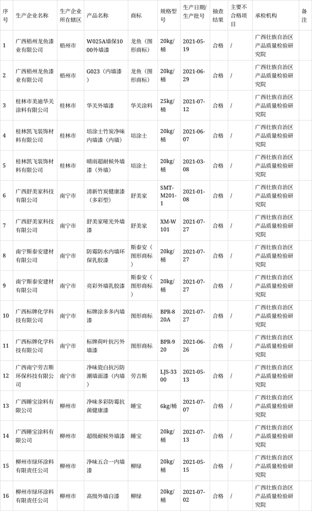 2021年生產(chǎn)領(lǐng)域建筑涂料產(chǎn)品質(zhì)量監(jiān)督抽查結(jié)果匯總表