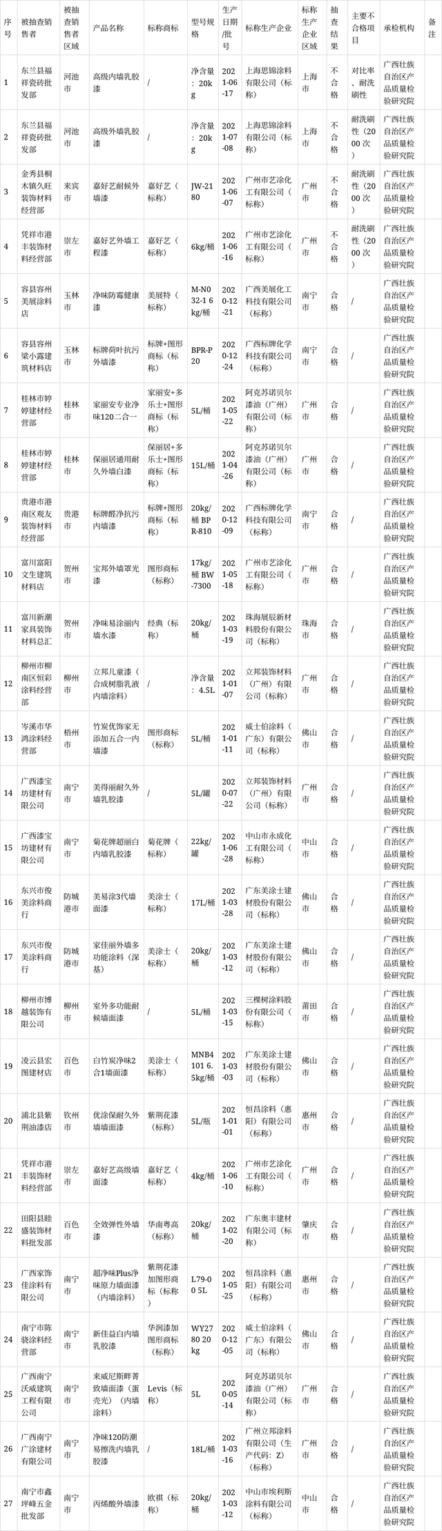 　2021年流通領(lǐng)域(實(shí)體店)建筑涂料產(chǎn)品質(zhì)量監(jiān)督抽查結(jié)果匯總表