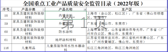 全國(guó)重點(diǎn)工業(yè)產(chǎn)品質(zhì)量安全監(jiān)管目錄（2022年版）發(fā)布，5種涂料產(chǎn)品納入其中