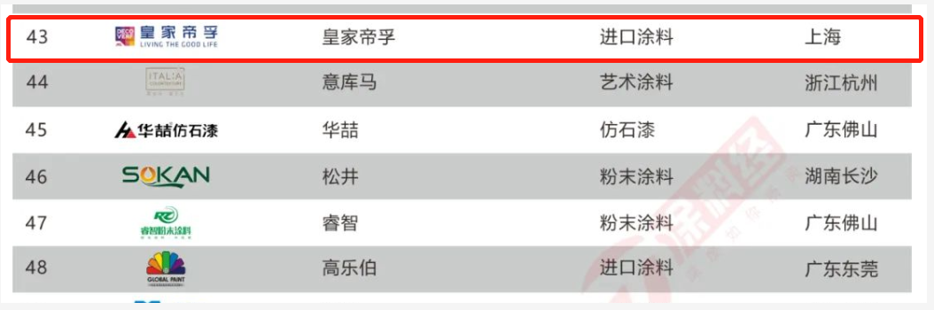 進(jìn)口涂料賽道競爭激烈，皇家帝孚具備怎樣的發(fā)展“潛力”？
