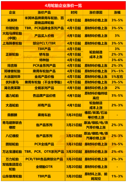 3、輪胎企業(yè)4月漲價通知