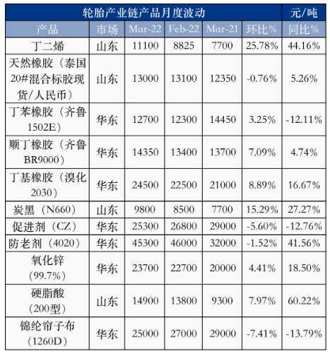 輪胎用主要原材料價格走勢圖