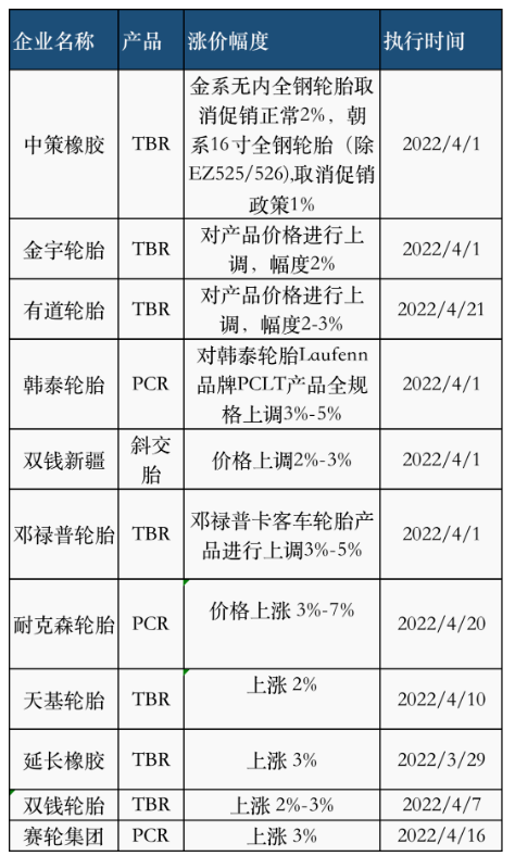 03、輪胎廠再掀漲價潮