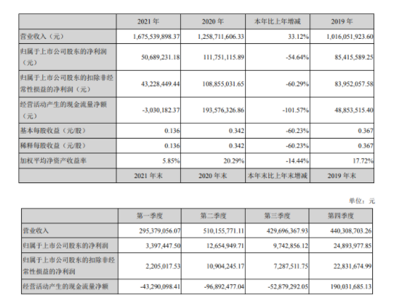 　公司有機(jī)硅密封膠銷售收入93,824.92萬元，同比增長9.43%;其中，裝配式密封膠銷售收入1622.26萬元