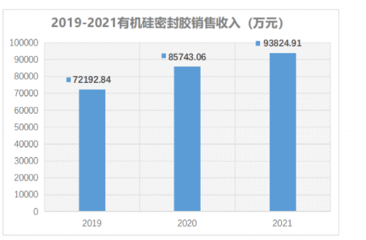 2021年，集泰股份有機(jī)硅密封膠業(yè)務(wù)完成銷售收入93,824.91萬元，同比增長9.43%