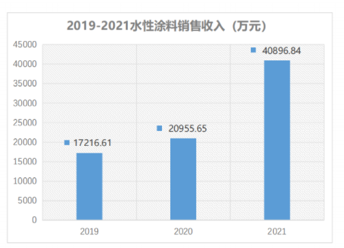 水性涂料銷售額持續(xù)高速增長