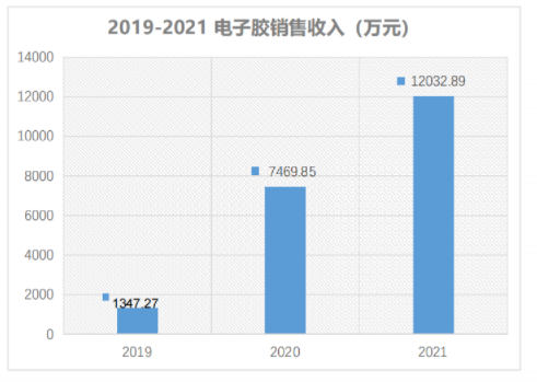 　電子膠業(yè)務(wù)緊隨新能源汽車產(chǎn)業(yè)大勢崛起