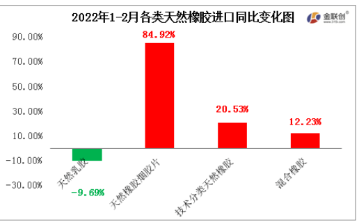 2022年1-2月中國天然橡膠進口中，僅天然乳膠進口同比下降