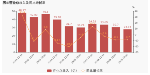 連續(xù)兩年業(yè)績下滑，一年縮水39億