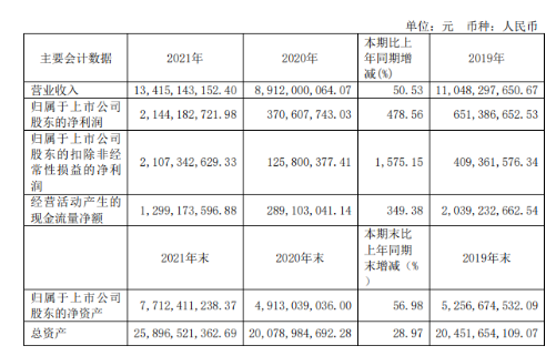 輪胎簾子布供應(yīng)商神馬股份，大賺21.4億！