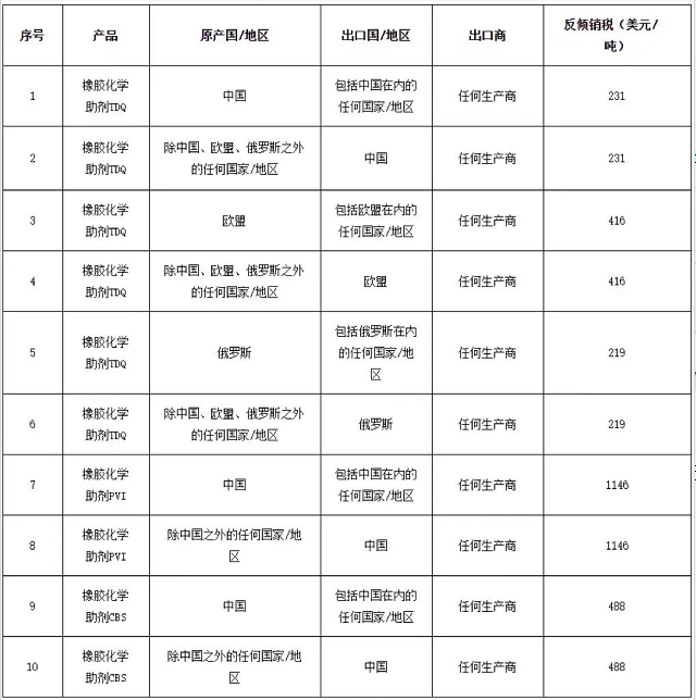 印度對(duì)涉華橡膠化學(xué)助劑反傾銷(xiāo)終裁稅率