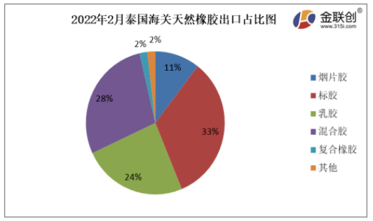 2022年2月份，泰國煙片膠出口量占總出口量的11%