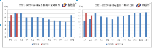 2月份，泰國混合膠出口量約12.00萬噸，同比下跌2.91%，環(huán)比上漲7.25%