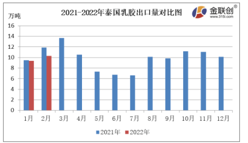 2月份，泰國天然乳膠出口量約10.30萬噸，同比下降13.50%，環(huán)比上漲10.05%