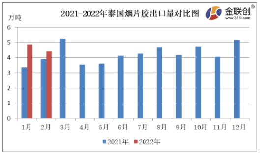 　2月份，泰國煙片膠出口量約4.43萬噸，同比上漲13.00%，環(huán)比下降9.10%