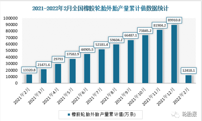 2021-2022年2月全國橡膠輪胎外胎產(chǎn)量累計值及累計增長數(shù)據(jù)統(tǒng)計