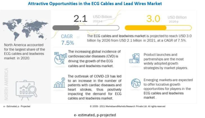 2021-2026全球心電圖電纜和導(dǎo)聯(lián)線市場年復(fù)合增7.5%