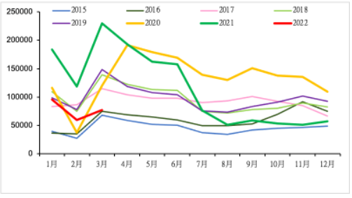 2015-2022年我國重卡市場銷量月度走勢圖  (單位：輛)