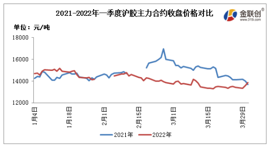 2022年一季度，國內天然橡膠市場呈現震蕩偏弱走勢