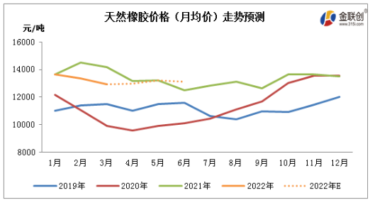 2022年二季度天然橡膠市場存在反彈可能