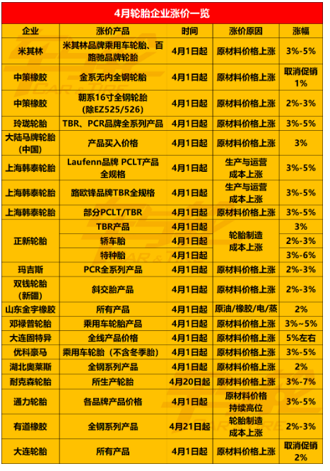 輪胎原材料價(jià)格及成本漲價(jià)，導(dǎo)致輪胎價(jià)格也在上漲