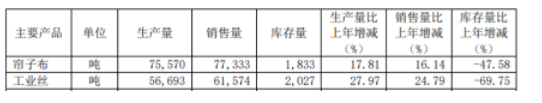 　7. 骨架材料企業(yè)，利潤暴增479%