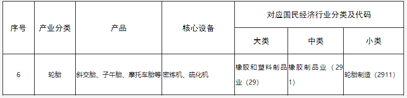 山東省“兩高”項(xiàng)目管理目錄(2022年版)截圖