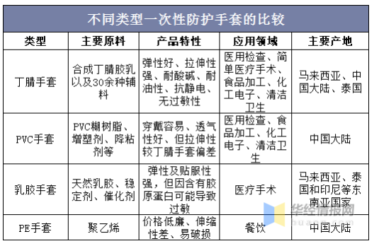 縱觀手套行業(yè)的發(fā)展史，每一輪疫情都會刺激手套的需求