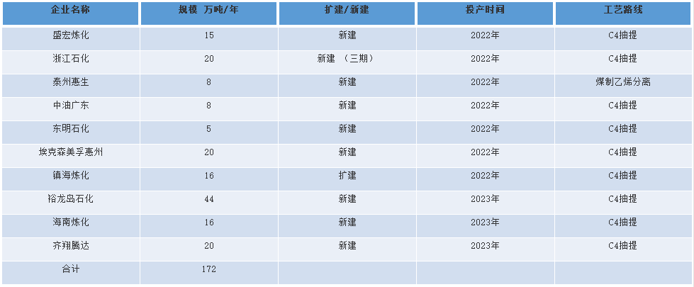 相對(duì)于丁苯、順丁上游丁二烯形勢(shì)而言，未來(lái)新增項(xiàng)目還是比較多的