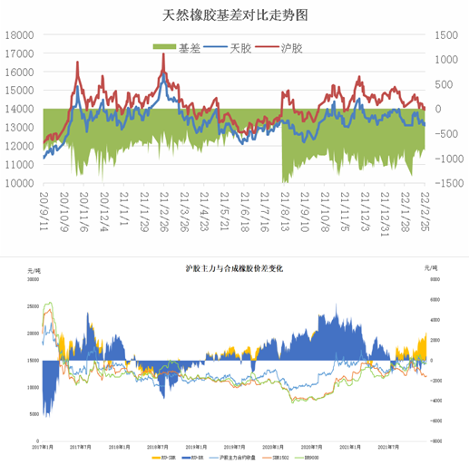 滬膠期貨上市，對(duì)天膠現(xiàn)貨影響頗大，二者相互影響