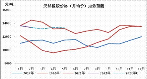 2022年合成橡膠價(jià)格重心有望小幅上移