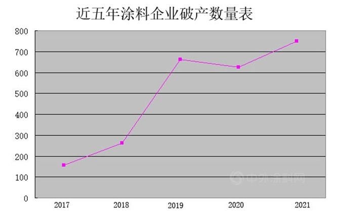 疫情三年，1531家涂料企業(yè)殉“情”