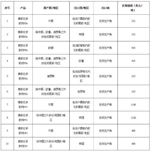 印度對進(jìn)口橡膠化學(xué)助劑反傾銷終裁稅率