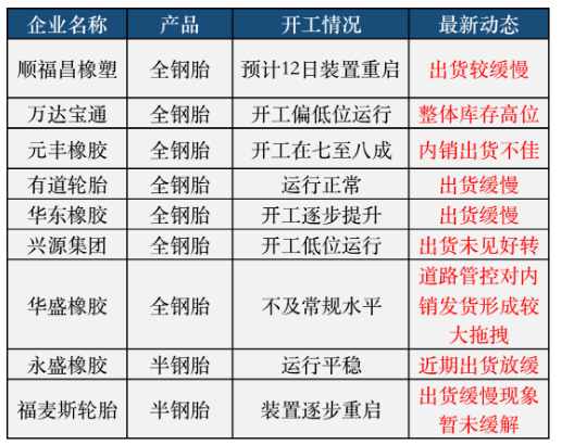 輪胎廠疾呼，發(fā)貨太難!