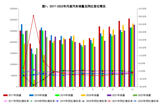 3月汽車銷量同比下降11.7%