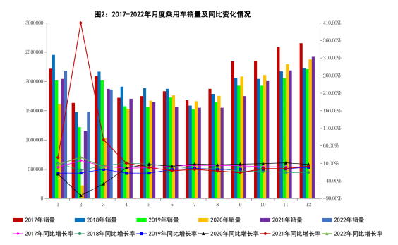 3月乘用車銷量同比下降0.6%