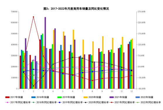 3月商用車銷量同比下降43.5%