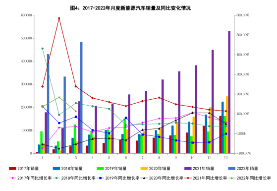 3月新能源汽車銷量同比增長(zhǎng)1.1倍