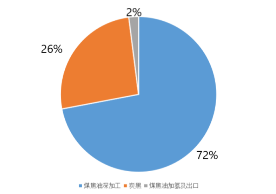 72%的高溫煤焦油最主要用于煤焦油深加工行業(yè)，生產(chǎn)的產(chǎn)品主要有工業(yè)萘、煤瀝青、蒽油、炭黑、洗油等等。26%的高溫煤焦油主要用于生產(chǎn)炭黑。2%的高溫煤焦油主要用于煤焦油加氫及出口。